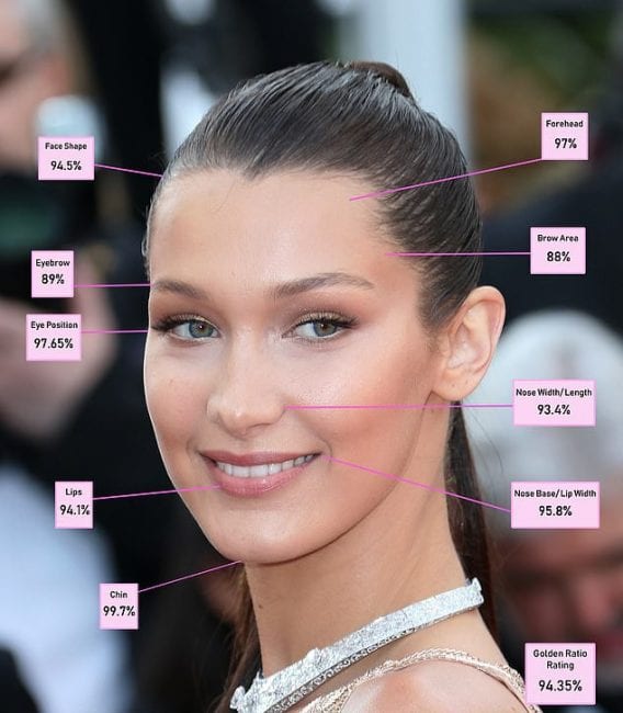 Bella Hadid is scientifically most beautiful woman alive in the world 