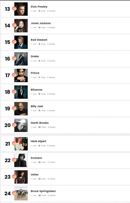 Billboard's Greatest 125 Artists Of All Time