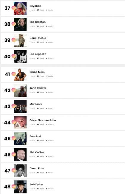 Billboard's Greatest 125 Artists Of All Time