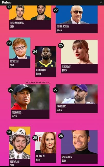 Forbes Releases Highest Paid Celebrities Of 2020 - Complete List 