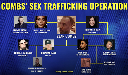 Nancy Grace Shares Alleged Diddy’s Sex Trafficking Operation Ring Chart